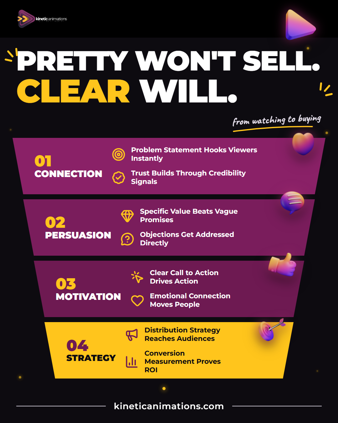 Professional animation video conversion infographic: pretty won't sell, clear will. 8 elements that turn viewers into buyers, from problem-first hooks to clear calls to action